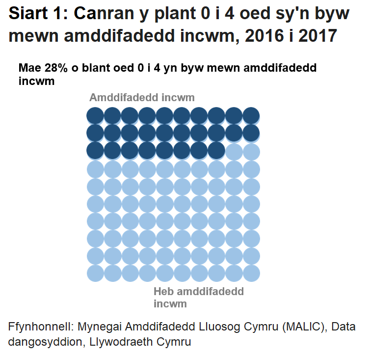 Cynrychiolaeth weledol o ganran y plant 0 i 4 oed sy'n byw mewn amddifadedd incwm; 28 allan o 100 cylch wedi'u graddliwio’n wahanol i'r gweddill.