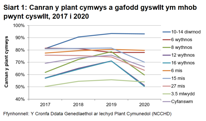 Siart bar sy'n dangos bod canran y plant cymwys sy'n cael cyswllt yn 10 i 14 diwrnod oed wedi cynyddu ers dechrau'r rhaglen ac wedi aros yn sefydlog yn ystod y 2 flynedd ddiwethaf.