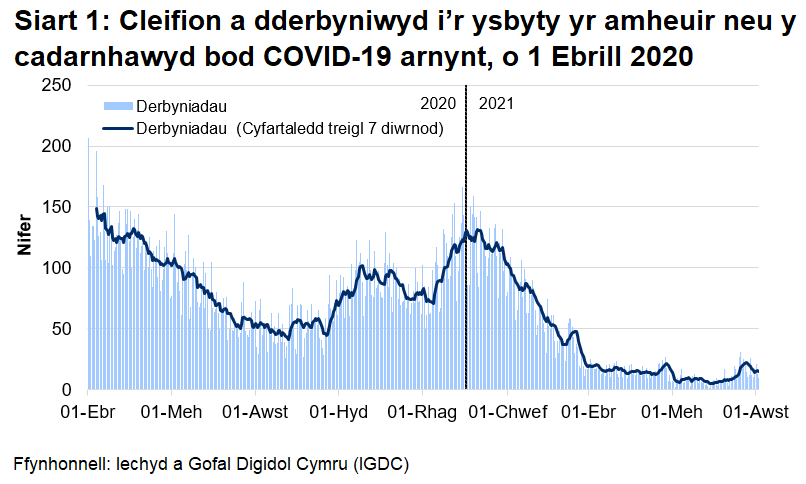 Mae Siart 1 yn dangos bod nifer y derbyniadau cleifion, yr oedd amheuaeth bod ganddynt COVID-19, neu yr oeddent wedi cael prawf positif ar ei gyfer, ar ôl cyrraedd brig ym mis Ebrill, wedi cyrraedd ei lefel uchaf ar 30 Rhagfyr 2020 cyn gostwng eto.