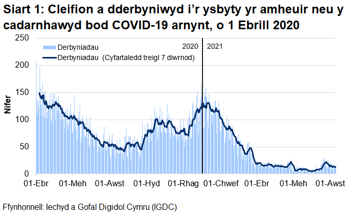 Mae Siart 1 yn dangos bod nifer y derbyniadau cleifion, yr oedd amheuaeth bod ganddynt COVID-19, neu yr oeddent wedi cael prawf positif ar ei gyfer, ar ôl cyrraedd brig ym mis Ebrill, wedi cyrraedd ei lefel uchaf ar 30 Rhagfyr 2020 cyn gostwng eto. O ddechrau Gorffennaf 2021 roedd cynnydd bach, ond mae hwn wedi gostwng eto yn ystod yr wythnosau diwethaf.