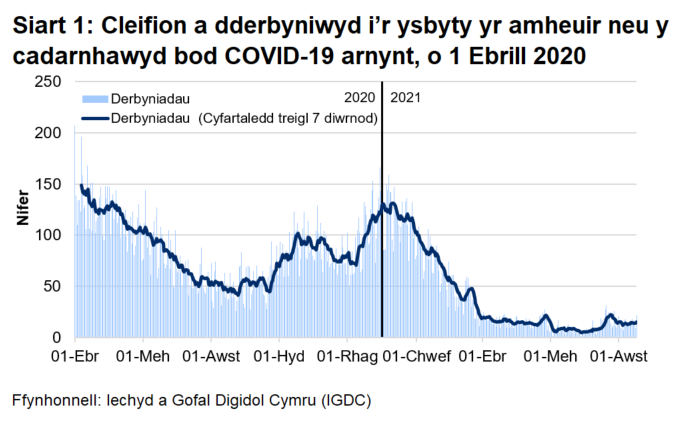 ae Siart 1 yn dangos bod nifer y derbyniadau cleifion, yr oedd amheuaeth bod ganddynt COVID-19, neu yr oeddent wedi cael prawf positif ar ei gyfer, ar ôl cyrraedd brig ym mis Ebrill, wedi cyrraedd ei lefel uchaf ar 30 Rhagfyr 2020 cyn gostwng eto. 