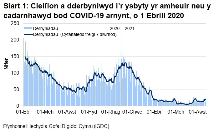 Mae Siart 1 yn dangos bod nifer y derbyniadau cleifion, yr oedd amheuaeth bod ganddynt COVID-19, neu yr oeddent wedi cael prawf positif ar ei gyfer, ar ôl cyrraedd brig ym mis Ebrill, wedi cyrraedd ei lefel uchaf ar 30 Rhagfyr 2020 cyn gostwng eto, fodd bynnag mae wedi cynyddu yn yr wythnosau diwethaf.