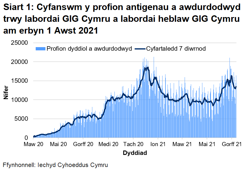 Bu gostyngiad cyffredinol yn nifer y profion a awdurdodwyd ers canol mis Ionawr 2021. Yn fwy diweddar, mae’r cyfartaledd treigl wedi cynyddu, ond mae dal yn is na’r brig hwnnw.