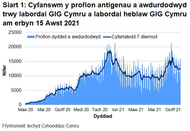 Bu gostyngiad cyffredinol yn nifer y profion a awdurdodwyd ers canol mis Ionawr 2021. O ddechrau mis Mehefin 2021 cynyddodd y cyfartaledd treigl er ei fod yn dal yn is na'r uchafbwynt hwnnw. O canol mis Gorffennaf 2021 gostyngodd y cyfartaledd treigl.