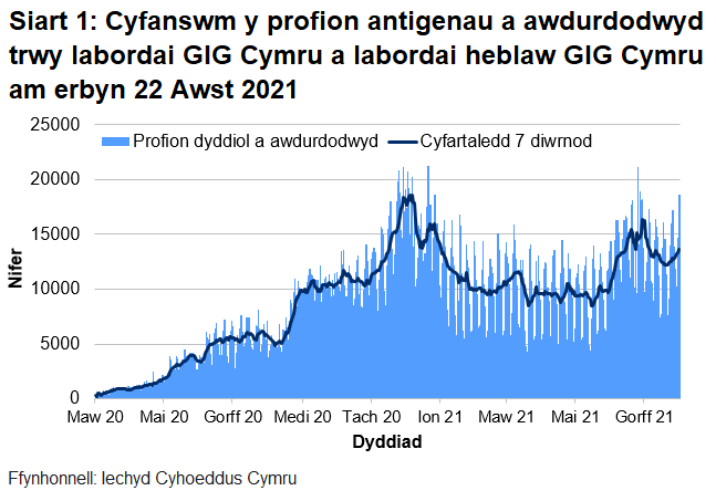 Bu gostyngiad cyffredinol yn nifer y profion a awdurdodwyd ers canol mis Ionawr 2021. O ddechrau mis Mehefin 2021 cynyddodd y cyfartaledd treigl er ei fod yn dal yn is na'r uchafbwynt hwnnw. O canol mis Gorffennaf 2021 gostyngodd y cyfartaledd treigl.