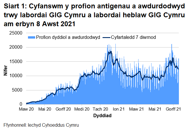 Bu gostyngiad cyffredinol yn nifer y profion a awdurdodwyd ers canol mis Ionawr 2021. O ddechrau mis Mehefin 2021 cynyddodd y cyfartaledd treigl er ei fod yn dal yn is na'r uchafbwynt hwnnw. O ddechrau mis Gorffennaf 2021, gostyngodd y cyfartaledd treigl.