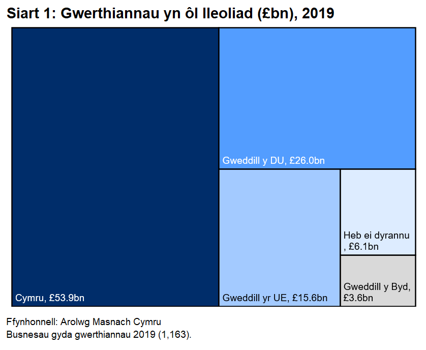 Aeth dros hanner y gwerthiannau gan fusnesau yng Nghymru i gwsmeriaid yng Nghymru, a chwarter i weddill y DU.