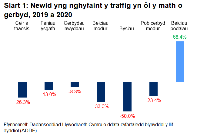 Gostyngodd lefelau traffig yn sylweddol yn ystod blwyddyn 2020 yn sgil pandemig COVID-19 (gostyngiad o 23.4% o’u cymharu â 2019).  Fodd bynnag, cynyddodd lefelau beiciau pedal 68.4% yn 2020, y cynnydd mwyaf ers dechrau cadw cofnodion yng Nghymru.