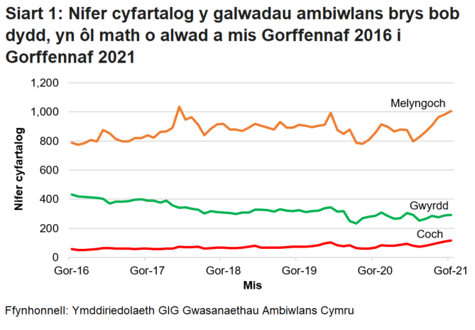 Roedd nifer y galwadau brys a dderbyniwyd gan Ymddiriedolaeth GIG Gwasanaethau Ambiwlans Cymru wedi bod yn cynyddu’n gyson dros y tymor hir, ond ar ôl gostyngiad o ganlyniad i bandemig COVID-19, mae’r ffigurau wedi dychwelyd i’r lefel fel ag yr oedd cyn COVID.