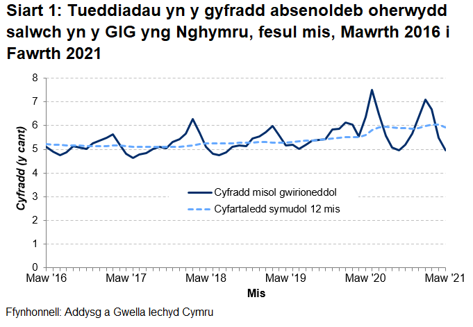 Siart llinell sy’n dangos y gyfradd salwch misol gwirioneddol ar gyfer y GIG yng Nghymru, ynghyd â chyfartaledd symudol 12 mis. Mae’r rhain yn dangos amrywiadau misol rhwng 4.6% a 7.5% ond mae’r cyfartaledd symudol 12 mis yn amrywio o 5.1% i 6.0% yn unig. Fodd bynnag, mae'r cyfartaledd symudol 12 mis wedi cynyddu ers Ebrill 2020, yn unol â'r pandemig COVID-19.