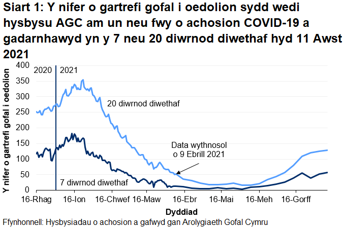 Mae Siart 1 yn dangos y nifer o gartrefi gofal i oedolion sydd wedi hysbysu AGC am achos COVID-19 a gadarnhawyd yn y 7 a 20 diwrnod diwethaf hyd 11 Awst 2021. Mae 58 o gartrefi gofal i oedolion wedi rhoi gwybod yn y 7 diwrnod diwethaf a 129 wedi rhoi gwybod yn y 20 diwrnod diwethaf.