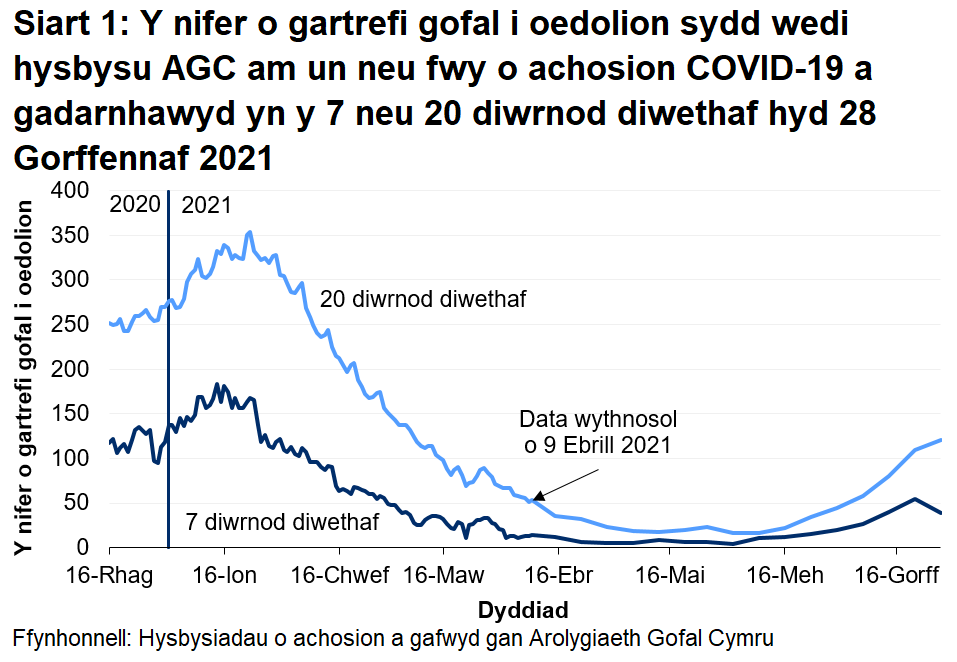Mae Siart 1 yn dangos y nifer o gartrefi gofal i oedolion sydd wedi hysbysu AGC am achos COVID-19 a gadarnhawyd yn y 7 a 20 diwrnod diwethaf hyd 28 Gorffennaf 2021. Mae 39 o gartrefi gofal i oedolion wedi rhoi gwybod yn y 7 diwrnod diwethaf a 121 wedi rhoi gwybod yn y 20 diwrnod diwethaf.