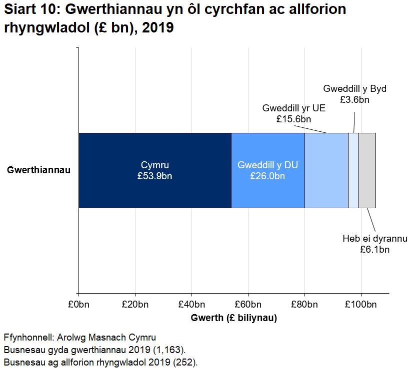 Nwyddau oedd allforion rhyngwladol yn bennaf ac aeth y rhan fwyaf ohonynt i weddill yr UE.