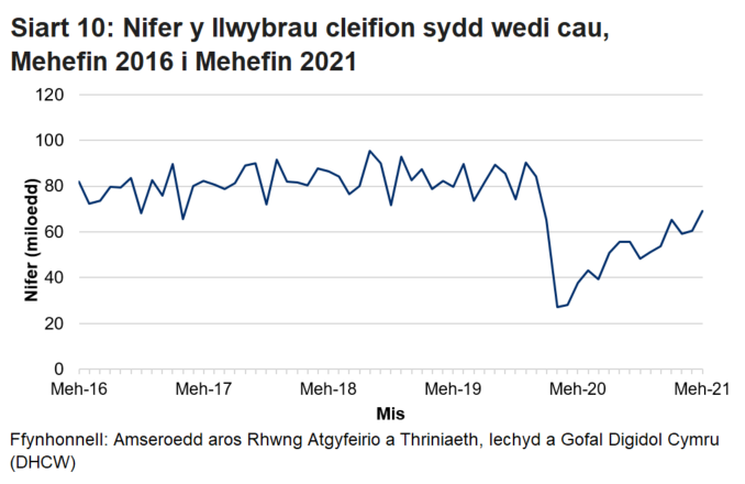 Pandemig y coronafeirws sydd i gyfrif am y gostyngiad yn nifer y llwybrau sydd wedi cau yn y misoedd ers mis Mawrth.