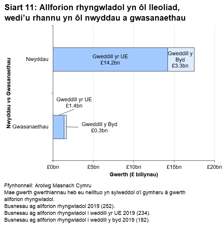 Mae’r gyfran o allforion nwyddau yn fwy ar draws pob maint busnes. Mae'r rhan fwyaf o allforion gwasanaethau yn dod o fusnesau canolig.