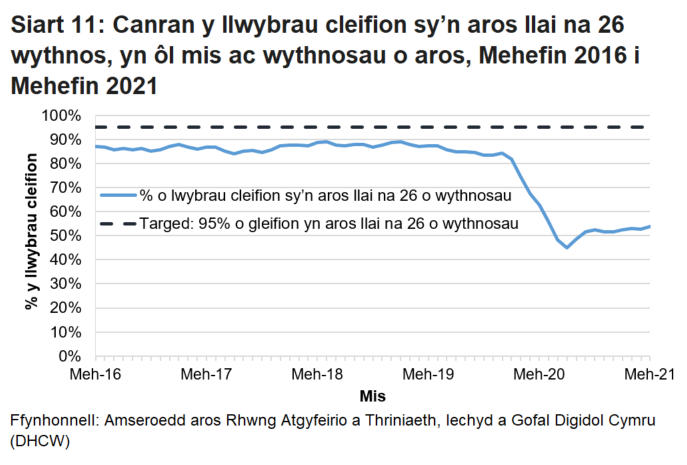Mae’r siart yn dangos yr amrywiadau yn y data o fis i fis ac yn dangos bod canran y cleifion sy’n aros llai na 26 wythnos wedi gostwng ers pandemig y coronafeirws.
