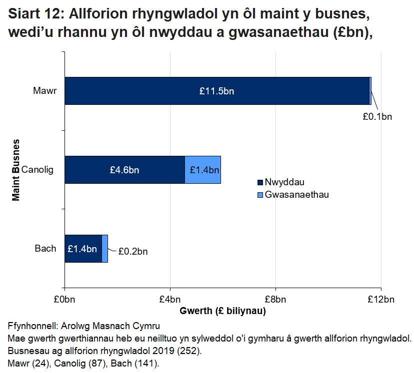 Aeth y rhan fwyaf o werthiannau allforio gan fusnesau yng Nghymru i gwsmeriaid yng ngweddill yr UE. O ran busnesau bach aeth mwyafrif bach o werthiannau i gwsmeriaid yng ngweddill y byd.