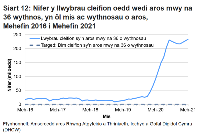 Mae’r siart yn dangos yr amrywiadau yn y data o fis i fis ac yn dangos bod nifer y cleifion sy’n aros mwy na 36 wythnos wedi cynyddu ers pandemig y coronafeirws.