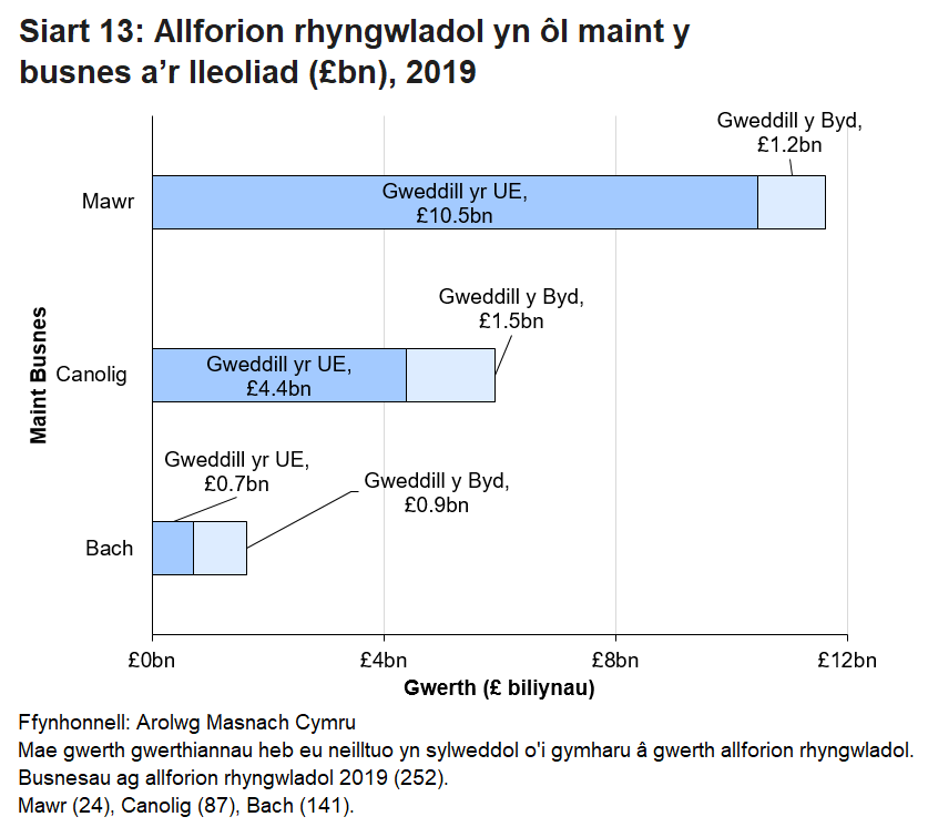 Daeth y rhan fwyaf o allforion rhyngwladol o'r sector gweithgynhyrchu.