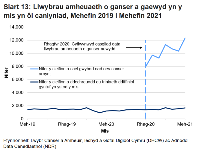 Siart yn dangos Nifer y cleifion a cael gwybod nad oes canser arnynt a nifer y cleifion a ddechreuodd eu triniaeth ddiffiniol gyntaf yn ystod y mis.