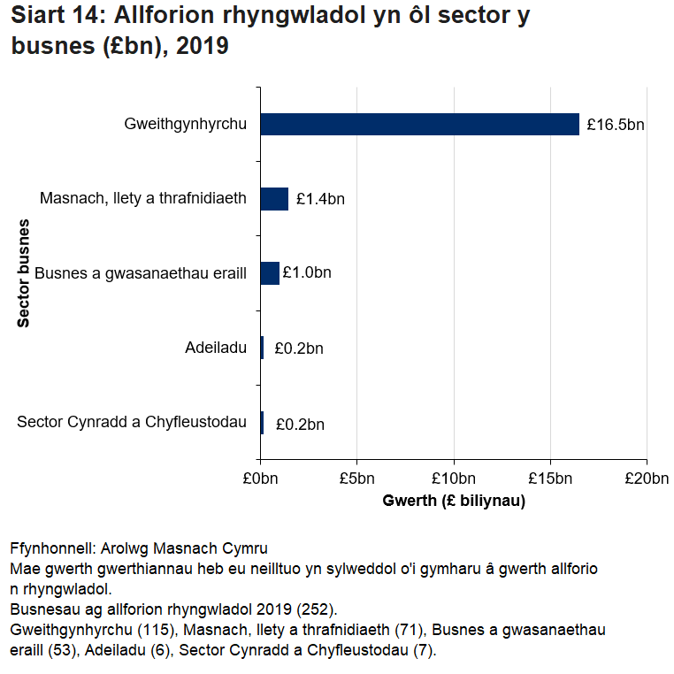 Roedd dros un rhan o bob deg o werthiannau gan fusnesau yng Nghymru yn gynhyrchion 'Adeiladau a gwaith adeiladu’ i weddill y DU.