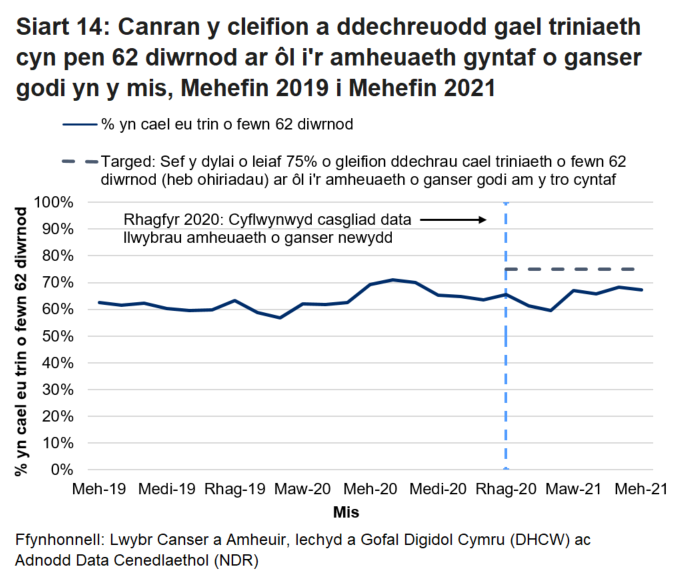 Siart yn dangos canran y cleifion a ddechreuodd gael triniaeth cyn pen 62 diwrnod ar ôl i'r amheuaeth gyntaf o ganser godi yn y mis, fesul mis.