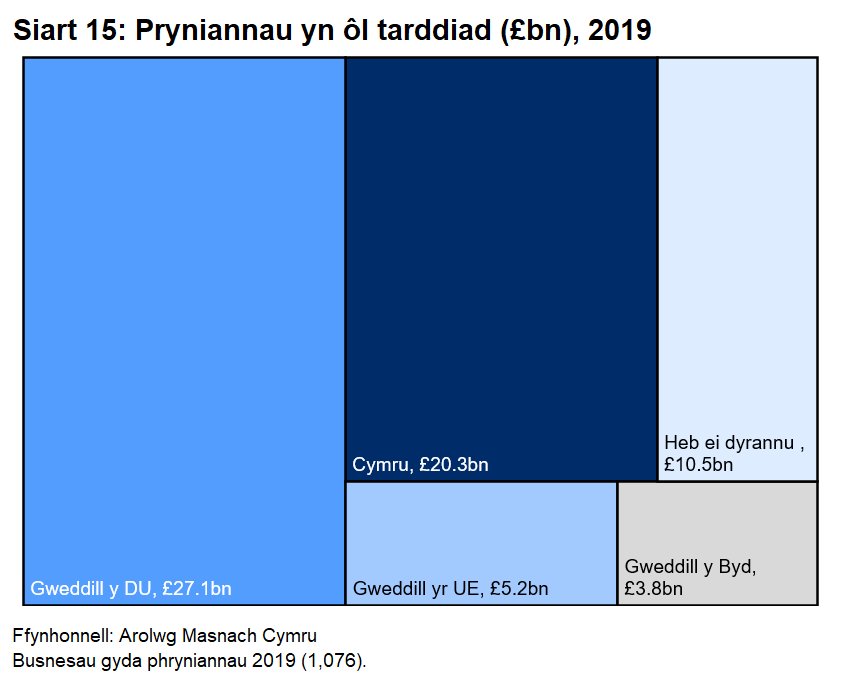Roedd dros hanner y pryniadau oddi wrth fusnesau yng Nghymru gan gwsmeriaid o fewn y DU.