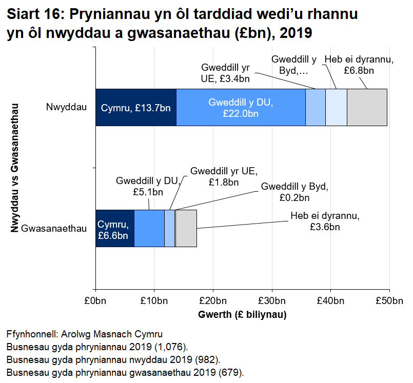 Yn bennaf cafodd gwasanaethau eu prynu gan gwsmeriaid yn y DU. Roedd rhaniad mwy amrywiol ar draws tarddiad y nwyddau a gafodd eu prynu.