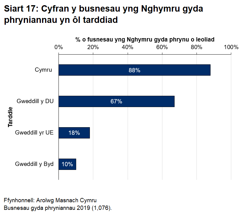 Cyfran y busnesau yng Nghymru yn gwneud pryniadau yn ôl tarddiad. Gwnaeth y rhan fwyaf o fusnesau bryniannau yng Nghymru.