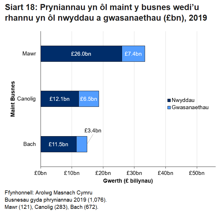 Roedd y rhaniad rhwng nwyddau a gwasanaethau a brynwyd yn gyfartal o fewn busnesau mawr yng Nghymru.