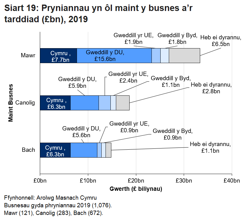 Gwnaed y rhan fwyaf o'r pryniannau oddi wrth fusnesau yng Nghymru gan gwsmeriaid yn y DU. Ni chafodd bron i un rhan o bump o'r pryniannau oddi wrth fusnesau mawr eu categoreiddio.