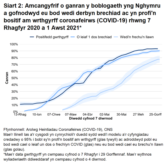 Mae'r siart yn dangos bod y gyfradd wrthgyrff, canran y bobl sy’n adrodd eu bod wedi cael o leiaf un dos o frechlyn COVID a’r rheini sydd wedi cael eu brechu’n llawn wedi aros yn uchel neu’n parhau i gynyddu.