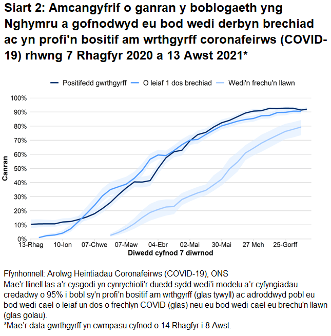 Mae'r siart yn dangos bod y gyfradd wrthgyrff, canran y bobl sy’n adrodd eu bod wedi cael o leiaf un dos o frechlyn COVID a’r rheini sydd wedi cael eu brechu’n llawn wedi aros yn uchel neu’n parhau i gynyddu.