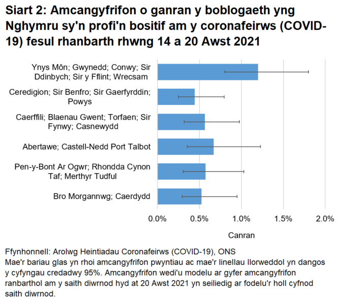Siart yn dangos yr amcangyfrifon o ganran y boblogaeth yng Nghymru sy'n profi'n bositif am y coronafeirws (COVID-19) fesul rhanbarth rhwng 14 a 20 Awst 2021.