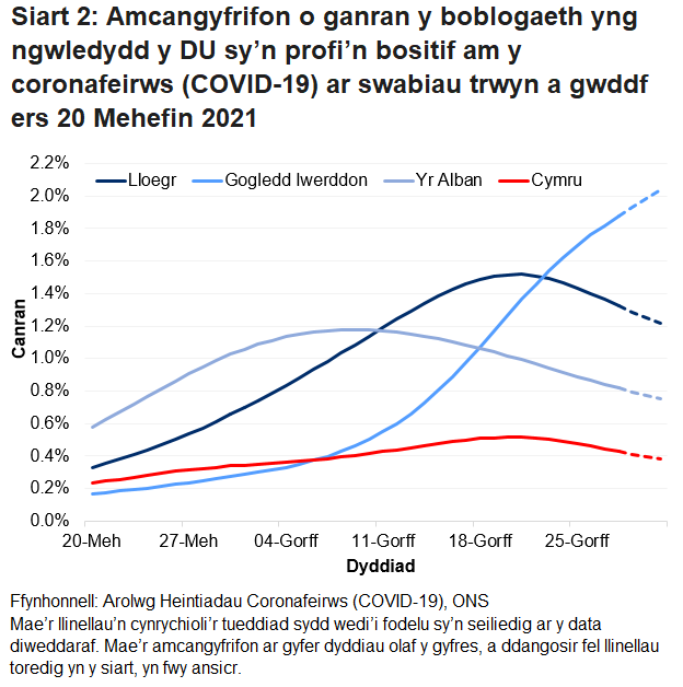 Siart yn dangos yr amcangyfrifon swyddogol ar gyfer canran y bobl a gafodd brofion positif drwy swabiau trwyn a gwddf o 20 Mehefin i 31 Gorffennaf 2021 ar gyfer pedair gwlad y DU.