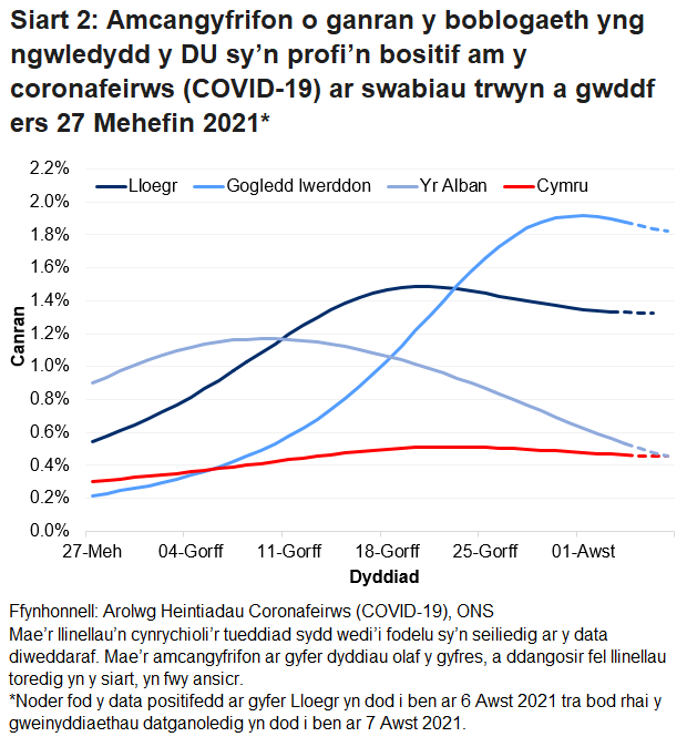 Siart yn dangos yr amcangyfrifon swyddogol ar gyfer canran y bobl a gafodd brofion positif drwy swabiau trwyn a gwddf o 27 Mehefin i 7 Awst 2021 ar gyfer pedair gwlad y DU.