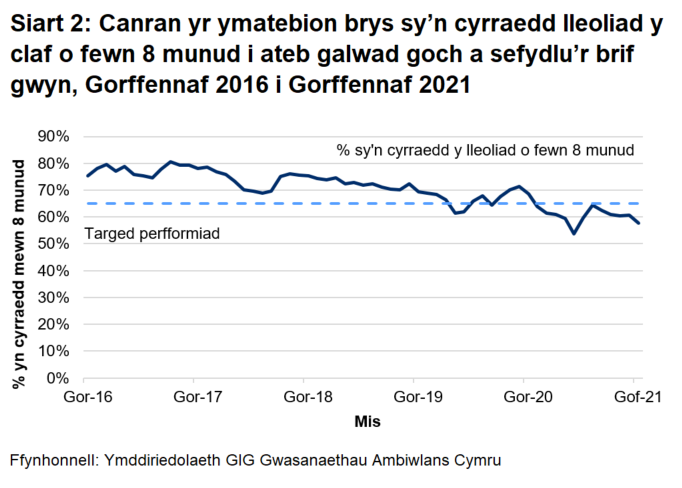 Gwellodd perfformiad o ran galwadau ymateb i argyfwng wedi gwella yn ystod cyfnod cychwynnol y coronafeirws, ond ei fod wedi gwaethygu ers mis Gorffennaf 2020.