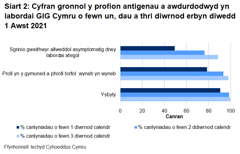 Hyd yn hyn, awdurdodwyd 78.5% o brofion torfol a chymunedol a gynhelir wyneb yn wyneb, 49.2% o brofion ategol, a 90.5% o brofion ysbyty o fewn un diwrnod.