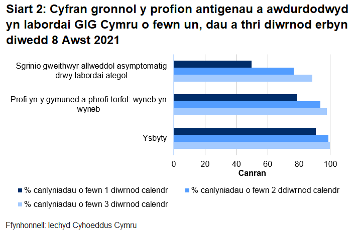 Hyd yn hyn, awdurdodwyd 78.8% o brofion torfol a chymunedol a gynhelir wyneb yn wyneb, 49.7% o brofion ategol, a 90.7% o brofion ysbyty o fewn un diwrnod.