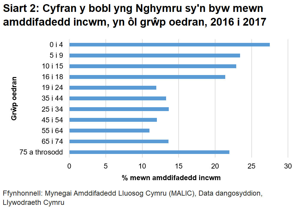 Siart bar llorweddol sy'n dangos cyfraddau cyfartalog pobl mewn gwahanol grwpiau oedran a oedd yn byw mewn amddifadedd incwm yn 2016 i 2017.