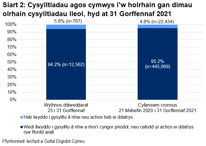 Dangosai’r siart, dros yr wythnos ddiweddaraf, cafodd 94.2% o gysylltiadau agos a oedd yn gymwys i gael gweithgarwch dilynol eu cysylltu a chynghori yn llwyddiannus, ac nid oedd 5.8%.
