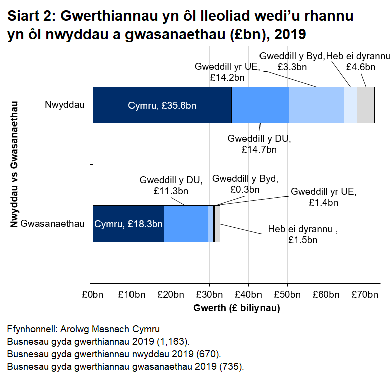 Gwnaed gwerthiannau gwasanaethau yn y DU yn bennaf. Roedd rhaniad mwy amrywiol ar draws cyrchfannau ar gyfer gwerthiannau nwyddau.