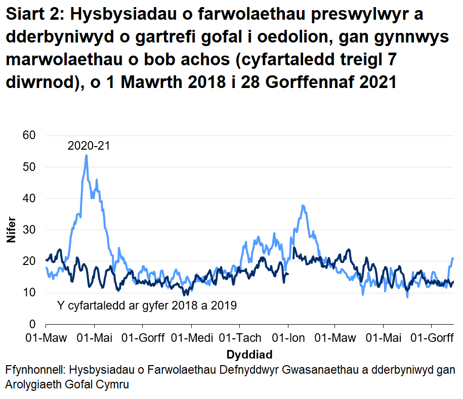 Mae’r AGC wedi cael eu hysbysu am 10210 o farwolaethau preswylwyr mewn cartrefi gofal i oedolion ers 1 Mawrth 2020. Mae hyn yn cynnwys marwolaethau o bob achos, nid COVID-19 yn unig. Mae hyn 14.5% yn uwch na nifer y marwolaethau yr adroddwyd amdanynt yn yr un cyfnod y flwyddyn diwethaf, heb gynnwys marwolaethau COVID-19 ar gyfer 2020, a 30.4% yn uwch nag yn yr un cyfnod ddwy flynedd yn ôl.