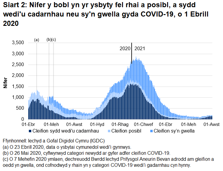 Mae Siart 2 yn dangos bod nifer y bobl â COVID-19 yn yr ysbyty wedi cyrraedd ei lefel uchaf ar 12 Ionawr 2021 cyn gostwng eto, fodd bynnag mae wedi cynyddu yn yr wythnosau diwethaf.