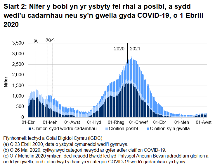 Mae Siart 2 yn dangos bod nifer y bobl â COVID-19 yn yr ysbyty wedi cyrraedd ei lefel uchaf ar 12 Ionawr 2021 cyn gostwng eto, fodd bynnag mae wedi cynyddu yn yr wythnosau diwethaf.