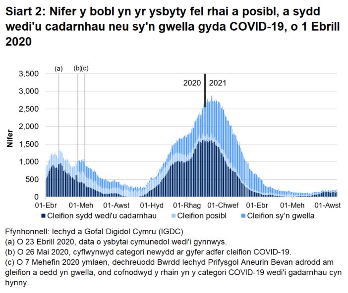 Mae Siart 2 yn dangos bod nifer y bobl â COVID-19 yn yr ysbyty wedi cyrraedd ei lefel uchaf ar 12 Ionawr 2021 cyn gostwng eto, fodd bynnag mae wedi cynyddu yn yr wythnosau diwethaf.