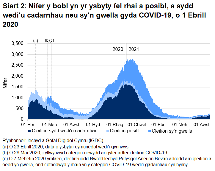 Mae Siart 2 yn dangos bod nifer y bobl â COVID-19 yn yr ysbyty wedi cyrraedd ei lefel uchaf ar 12 Ionawr 2021 cyn gostwng eto, fodd bynnag mae wedi cynyddu yn yr wythnosau diwethaf.