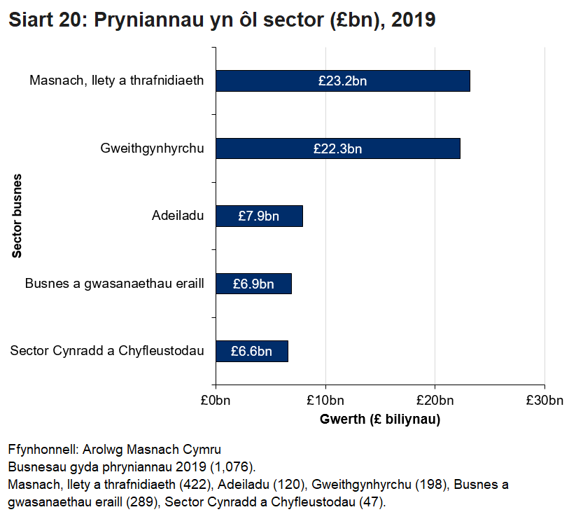 O ran gwerth roedd y gyfran fwyaf o bryniadau oddi wrth fusnesau yng Nghymru yn y sectorau masnach, llety a thrafnidiaeth.