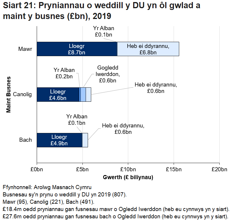 Ar draws pob band maint aeth y rhan fwyaf o'r pryniannau oddi wrth fusnesau yng Nghymru i Loegr. Ni chafodd tarddiad yn y DU ei nodi ar gyfer cyfran sylweddol o bryniannau busnesau mawr.