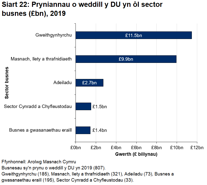 O ran gwerth roedd y gyfran fwyaf o bryniadau oddi wrth fusnesau yng Nghymru yn y sectorau masnach, llety a thrafnidiaeth.